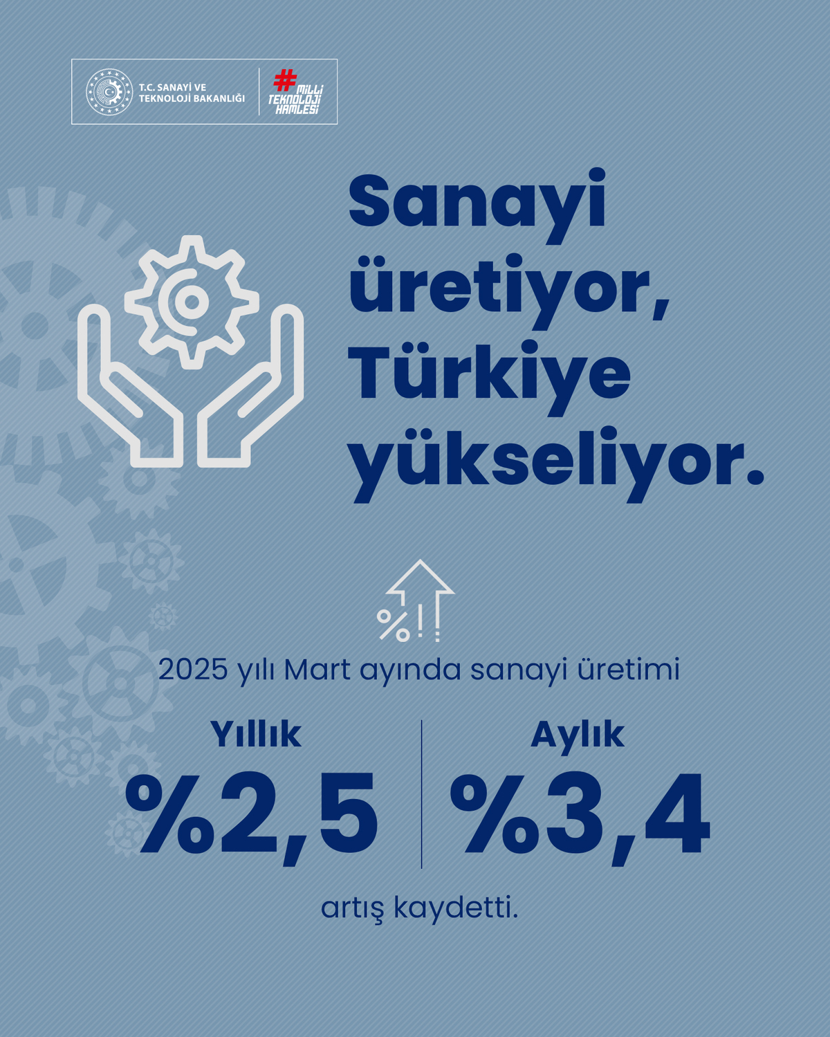Sanayi üretim endeksi 2025 yılı mart ayında yıllık yüzde 2,5;