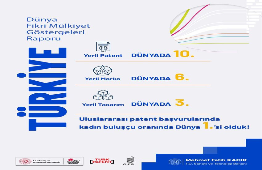 Patent ve markada dünyanın parlayan yıldızı “Türkiye, dünyada 10. sırada” Dünya fikri mülkiyet göstergeleri 2025 raporu yayımlandı.