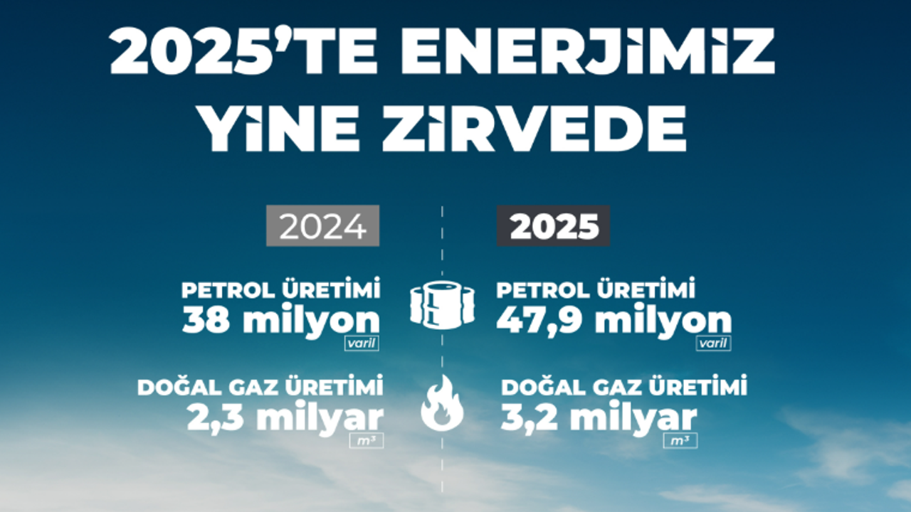 2024’te yıllık 38 milyon varil olan yurt içi petrol üretimi,