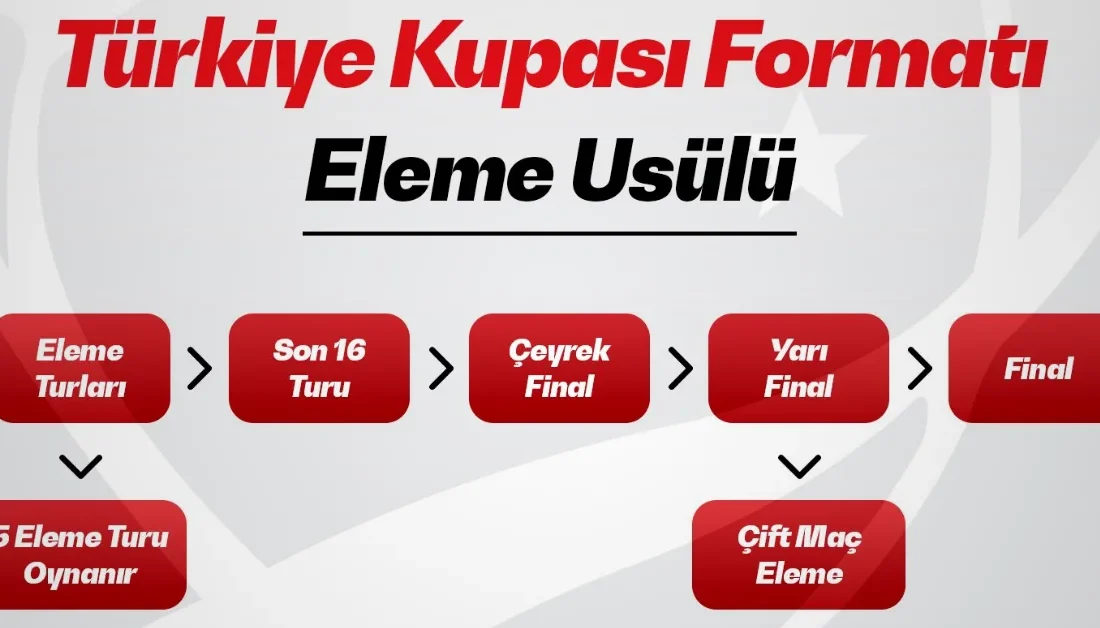 Türkiye Kupası’nda yeni dönem: Eleme sistemi geliyor ANKARA-BHA Alınan kararla birlikte turnuva, daha rekabetçi ve heyecanlı bir