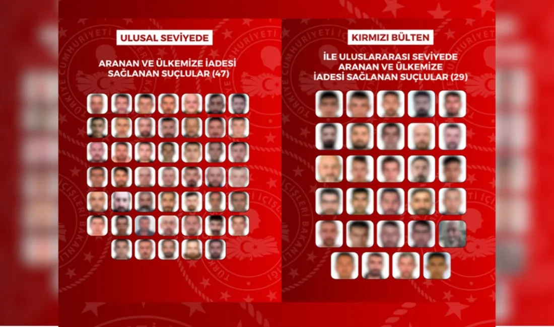 8 ülkede yakalanan 76 aranan şahıs Türkiye’ye iade edildi ANKARA – BHA İçişleri Bakanlığı, hakkında arama kararı bulunan ve